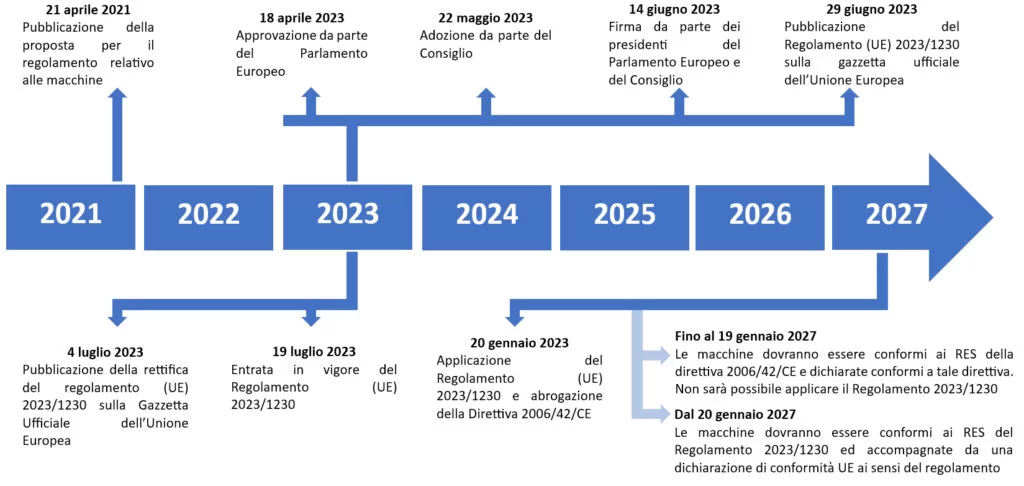 MACHINERY REGULATION (EU) 2023/1230